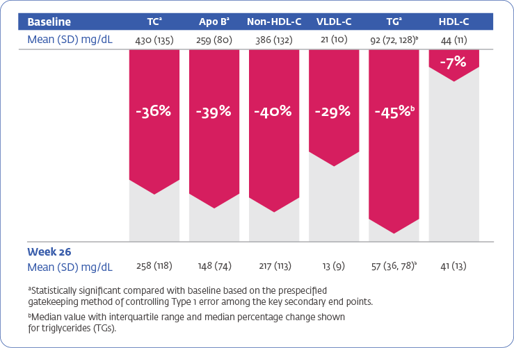 Chart representing the change from baseline in lipids and proteins for patients taking Juxtapid