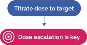 Image showing the importance of Juxtapid dose escalation
