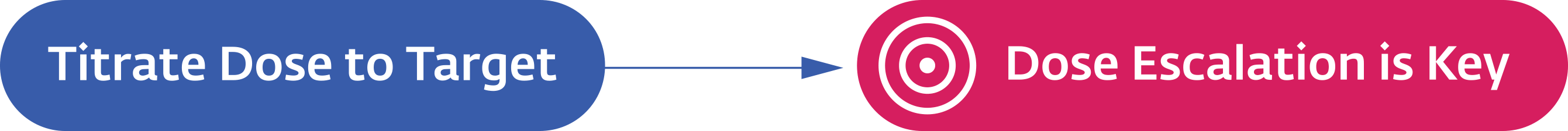 Image showing the importance of Juxtapid dose escalation