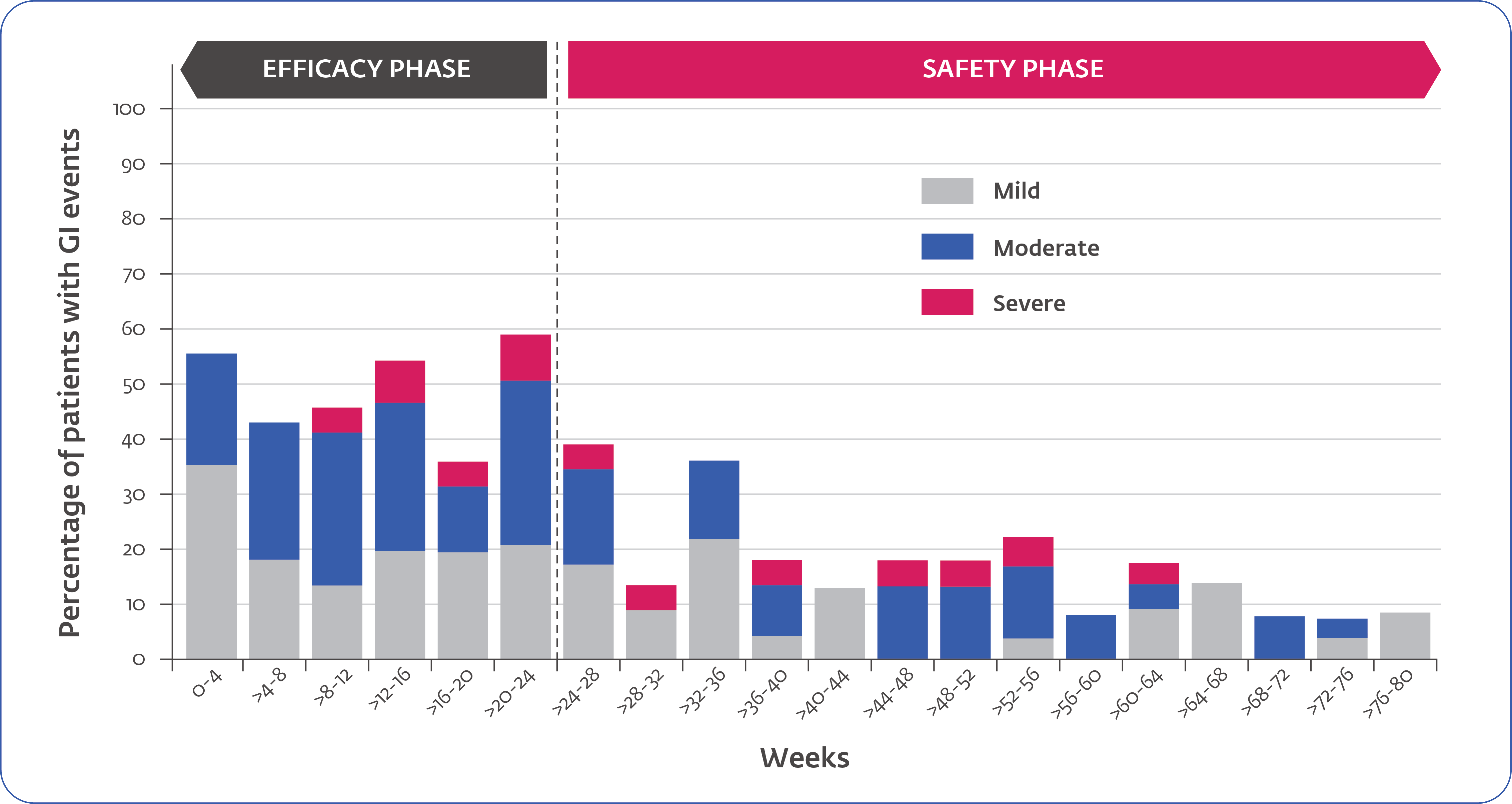 Efficacy and safety chart