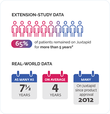 Charts displaying extension and real-world-study data