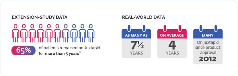 Charts displaying extension and real-world-study data