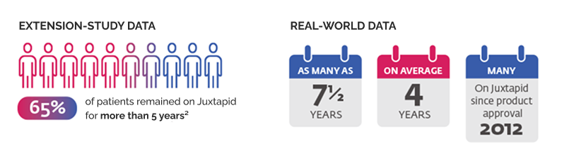 Charts displaying extension and real-world-study data
