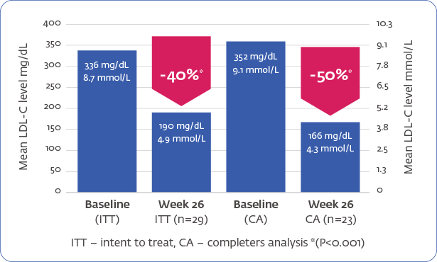 Chart illustrating the reduction of LDL-C from baseline for patients in a Juxtapid trial