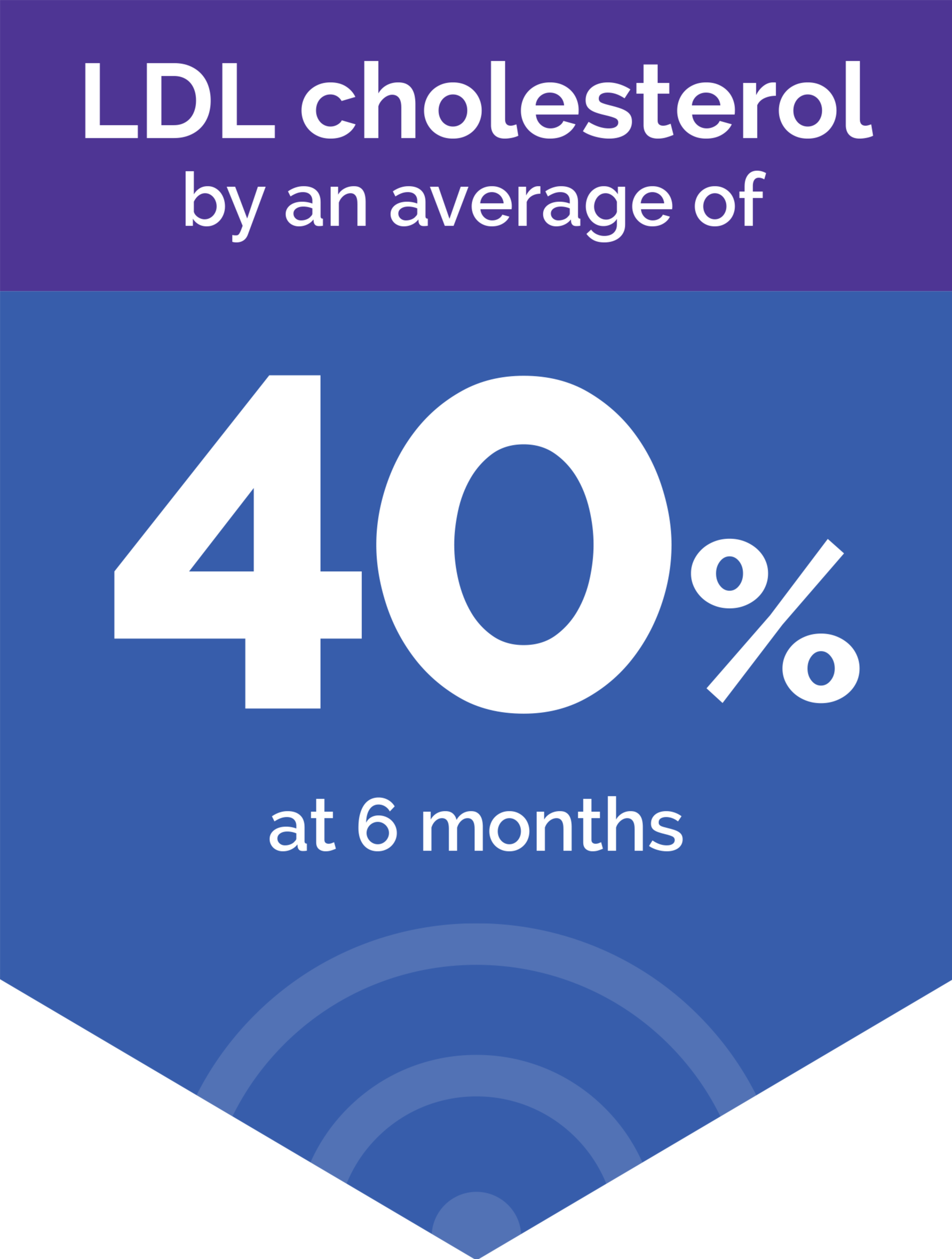 40% LDL cholesterol and