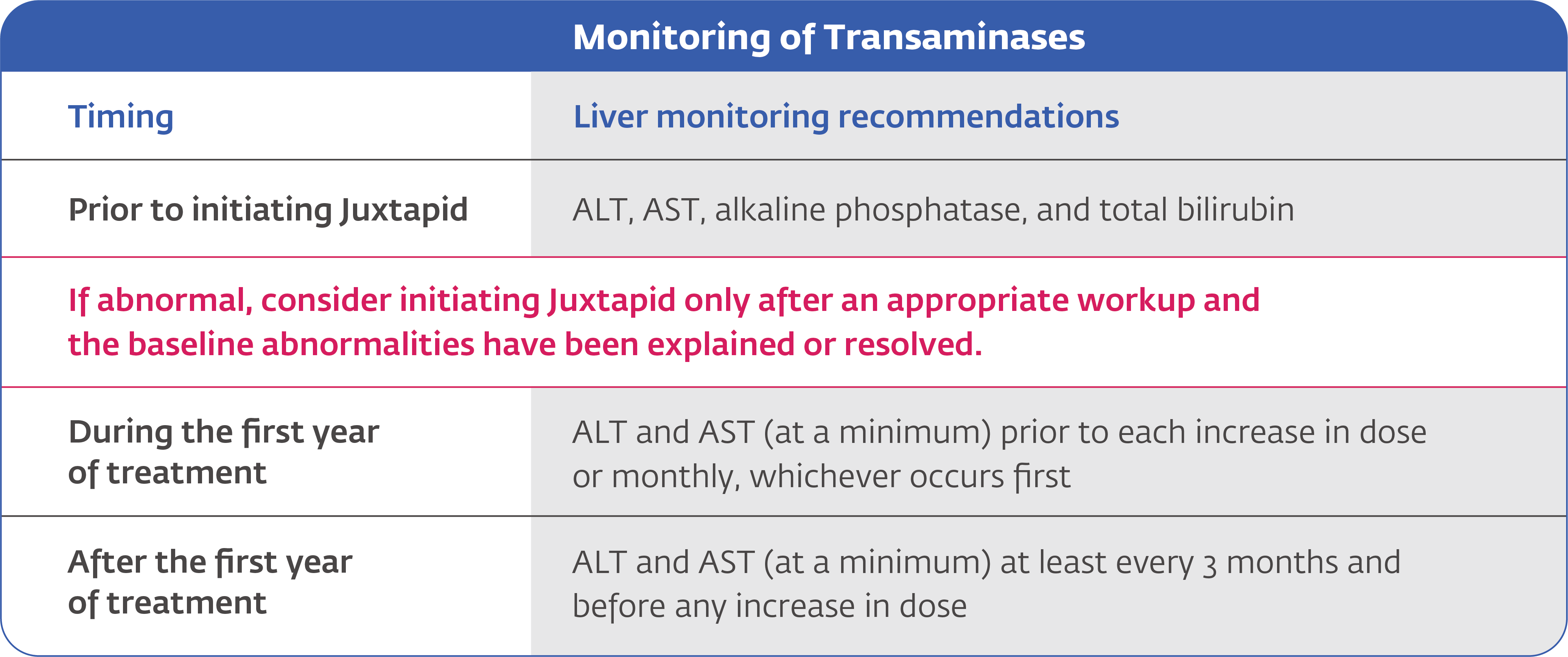Transaminases monitoring chart