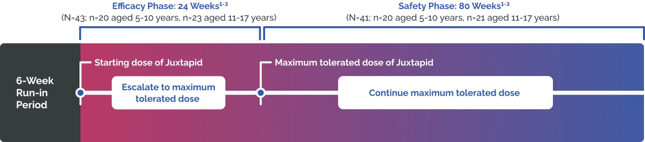 Timeline of Juxtapid clinical studies showing a 6-week run-in period followed by a core study of 78 weeks and a long-term extension study of 216 weeks. Key points include treatment start at week 0, primary endpoint at week 26, long-term safety endpoint at week 78, and primary endpoint at week 126.