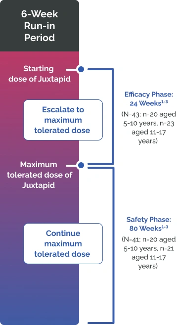 Timeline of Juxtapid clinical studies showing a 6-week run-in period followed by a core study of 78 weeks and a long-term extension study of 216 weeks. Key points include treatment start at week 0, primary endpoint at week 26, long-term safety endpoint at week 78, and primary endpoint at week 126.