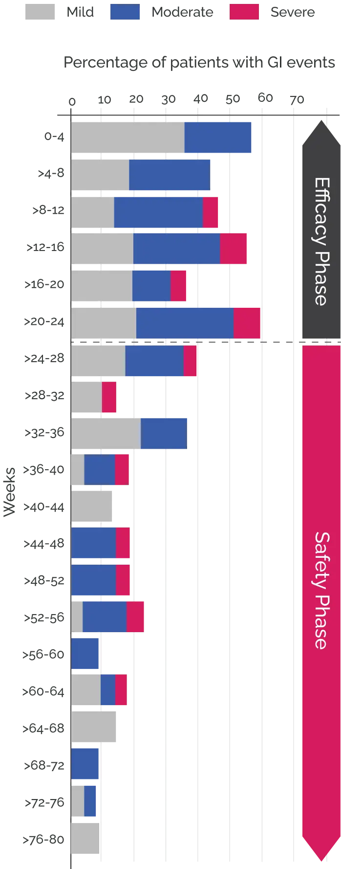 Stacked bar chart showing percentage of patients with gastrointestinal events over time. During the efficacy phase, events were more frequent, with mild, moderate, and severe cases. Incidence decreased in the safety phase.