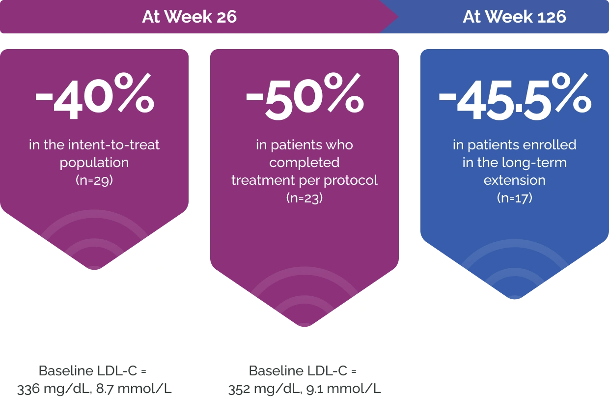 LDL-C reductions with Juxtapid: 40% in intent-to-treat population at week 26, 50% in patients completing treatment per protocol at week 26, and 45.5% in patients enrolled in the long-term extension at week 126.