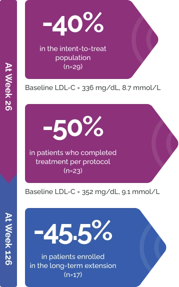 LDL-C reductions with Juxtapid: 40% in intent-to-treat population at week 26, 50% in patients completing treatment per protocol at week 26, and 45.5% in patients enrolled in the long-term extension at week 126.
