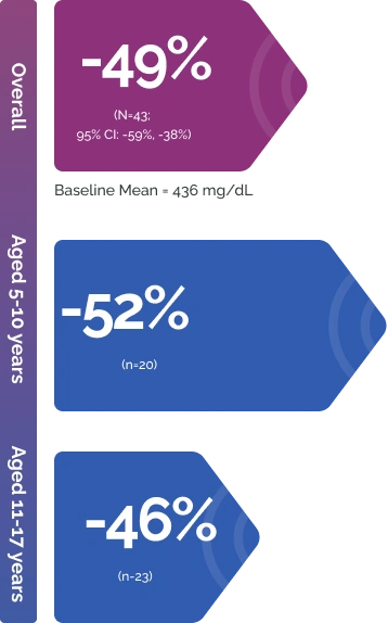LDL-C reductions with Juxtapid: 40% in intent-to-treat population at week 26, 50% in patients completing treatment per protocol at week 26, and 45.5% in patients enrolled in the long-term extension at week 126.
