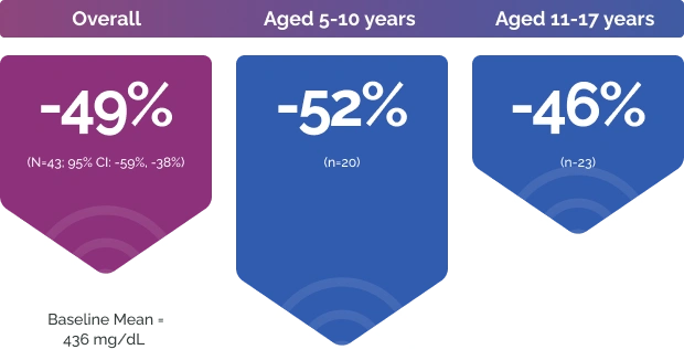 LDL-C reductions with Juxtapid: 40% in intent-to-treat population at week 26, 50% in patients completing treatment per protocol at week 26, and 45.5% in patients enrolled in the long-term extension at week 126.