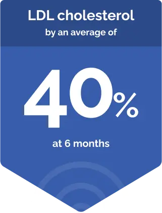Graphic showing LDL cholesterol reduced by 40% at 6 months and total cholesterol reduced by 36% at 6 months