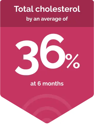 Graphic showing LDL cholesterol reduced by 40% at 6 months and total cholesterol reduced by 36% at 6 months