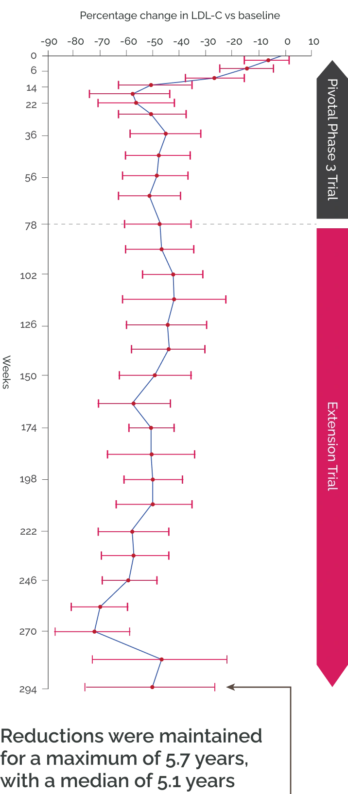 Line graph showing percentage change in LDL-C from baseline during the pivotal Phase 3 trial and extension trial. LDL-C reductions were maintained for up to 5.7 years with a median of 5.1 years.