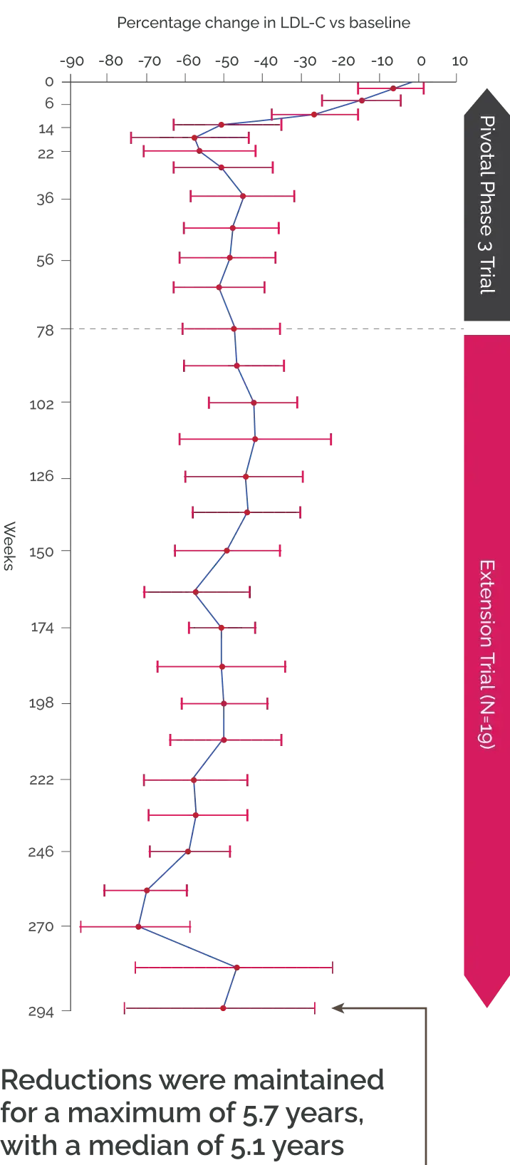 Line graph showing percentage change in LDL-C from baseline during the pivotal Phase 3 trial and extension trial. LDL-C reductions were maintained for up to 5.7 years with a median of 5.1 years.
